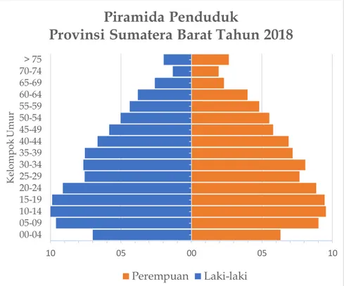 Gambar 2.Piramida Penduduk Provinsi Sumatera Barat Tahun 2018 