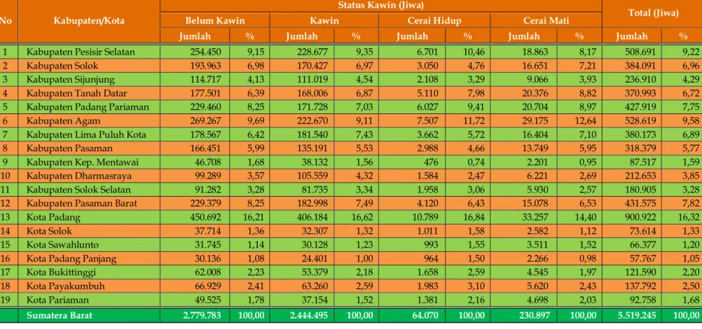 Tabel 17. Distribusi Penduduk Menurut Status Kawin dan Kabupaten/Kota Provinsi Sumatera Barat Per 31 Desember 2018 