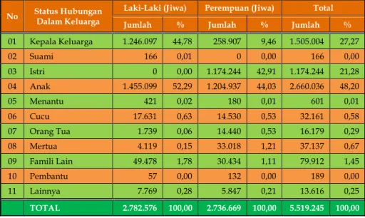 Tabel distribusi anggota keluarga berdasarkan status hubungan  dengan  kepala  keluarga  Provinsi  Sumatera  Barat  per  31  Desember 2018 dapat dilihat pada Tabel 23 di bawah ini : 