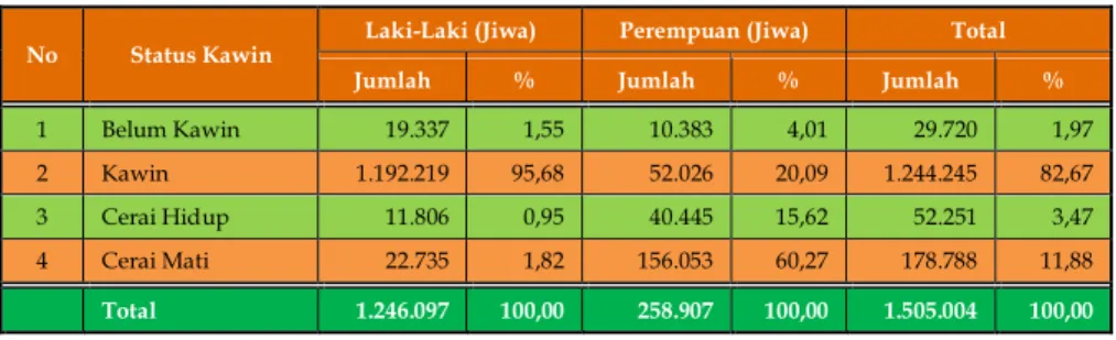 Tabel  kepala  keluarga  berdasarkan  status  kawin  dan  jenis  kelamin  Provinsi  Sumatera  Barat  per  31  Desember  2018  dapat  dilihat pada Tabel 26 di bawah ini : 