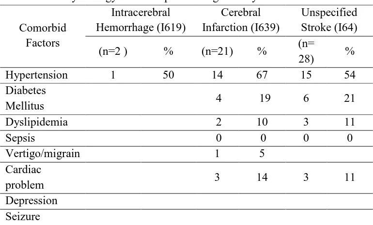 Table 6. Stroke comorbid factors of Jamkesmas membership at PKU  Muhammadiyah Yogyakarta hospital during JanuaryJune 2014 