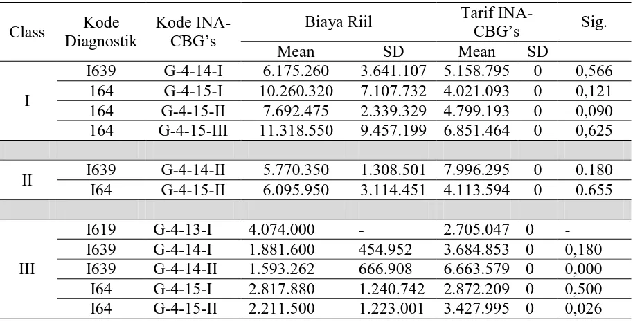 Table 7. Correlation Between Real Cost and INA-CBGs Cost  