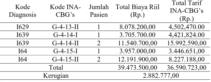 Table 8. Total Real Cost and INA-CBGs Rate for JKN Membership with Stroke class I at PKU Muhammadiyah Yogyakarta Hospital during January-June 2014 
