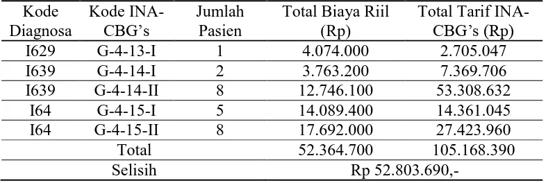 Table 10. Total Real Cost and INA-CBGs Rate for JKN Membership with Stroke class III at PKU Muhammadiyah Yogyakarta Hospital  
