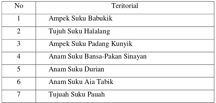 Tabel 8 : Berdasarkan Teritorial Wilayah