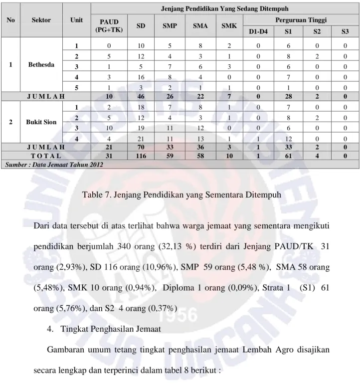 Table 7. Jenjang Pendidikan yang Sementara Ditempuh 
