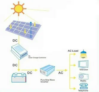 Gambar 2. 10 Off-Grid System  (Sumber: https://guides.co/) 