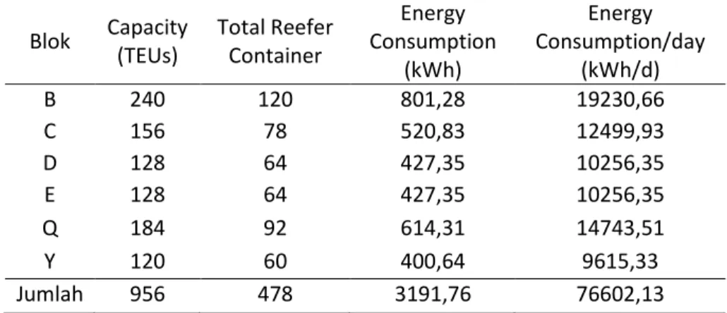 Tabel 4. 4 Konsumsi Energi Reefer Container Setiap Blok  Blok  Capacity  (TEUs)  Total Reefer Container  Energy  Consumption  (kWh)  Energy  Consumption/day (kWh/d)  B  240  120  801,28  19230,66  C  156  78  520,83  12499,93  D  128  64  427,35  10256,35 