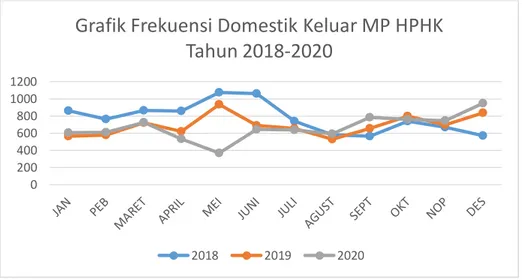 Gambar 4.4. Grafik Perbandingan Frekuensi Domestik Keluar MP HPHK   Tahun 2018-2020 