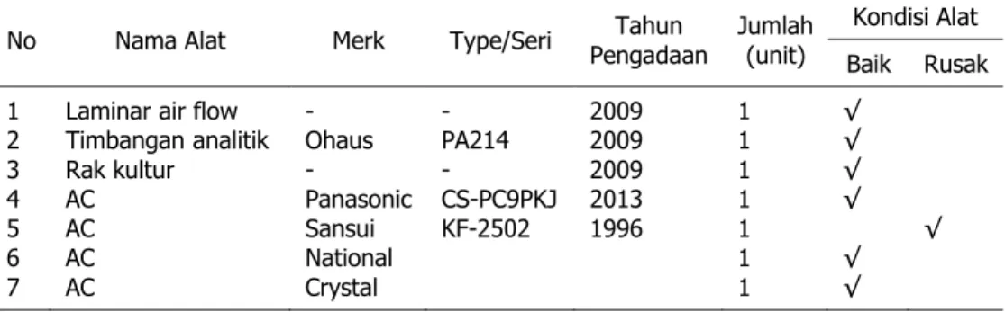 Tabel  3.12.  Peralatan  laboratorium  kultur  jaringan  BPTP  Sumatera  Utara  per Desember 2017 