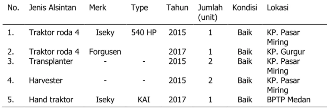 Tabel  3.17.  Jenis  dan  jumlah  alat  mesin  pertanian  BPTP  Sumatera  Utara,  Desember 2017 
