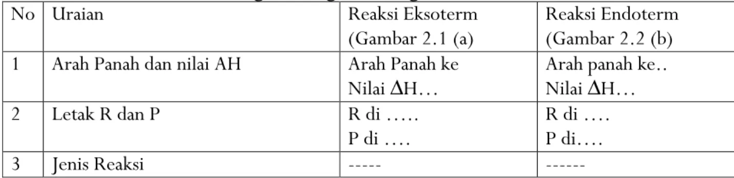 Tabel 1.2 Data berdasarkan Diagram tingkat Energi 