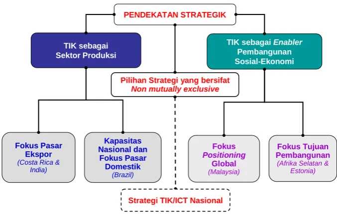 Gambar 3. Tipologi Strategi TIK Nasional. 