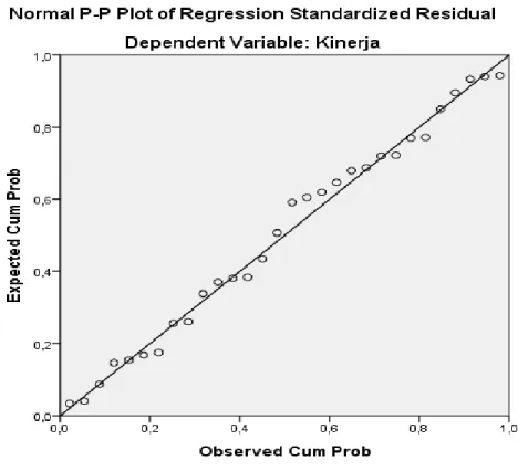 Gambar 4.3  Uji Normal P-P Plot  