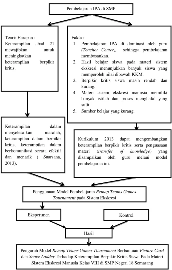 Gambar 2. 9 Kerangka Berpikir 