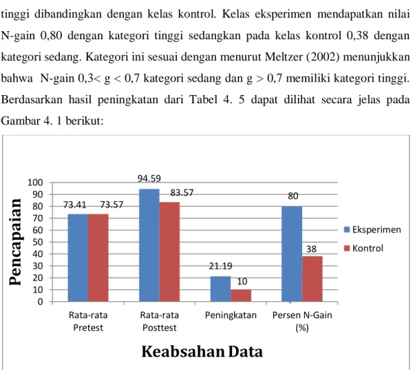 Tabel 4. 5 N-Gain Keterampilan Berpikir Kritis  Data  Eksperimen 