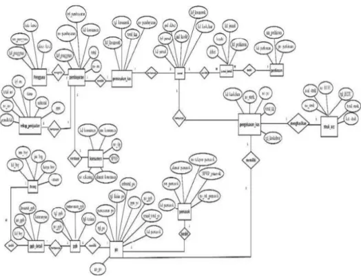 Gambar II.3. Contoh Entity Relationship Diagram ERD 