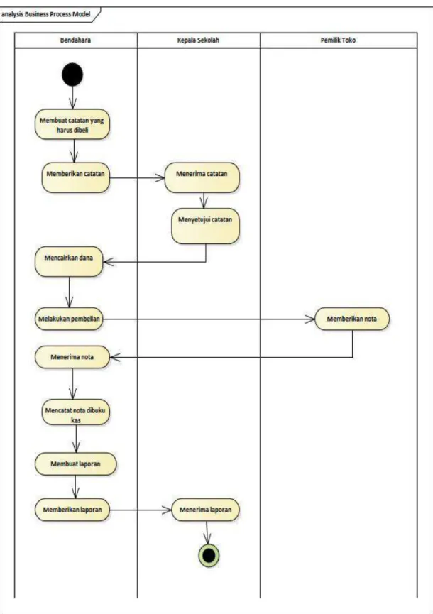 Gambar III.4 Activity Diagram Pengeluaran Kas 