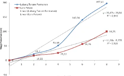 Tabel 4.  Panjang akar tanaman jagung dengan perlakuan  lubang tanam permanen dan cara petani saat  panen (107 hst) 