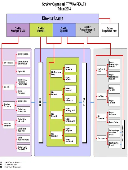 Gambar 2.1 Struktur Organisasi PT Wika Realty 