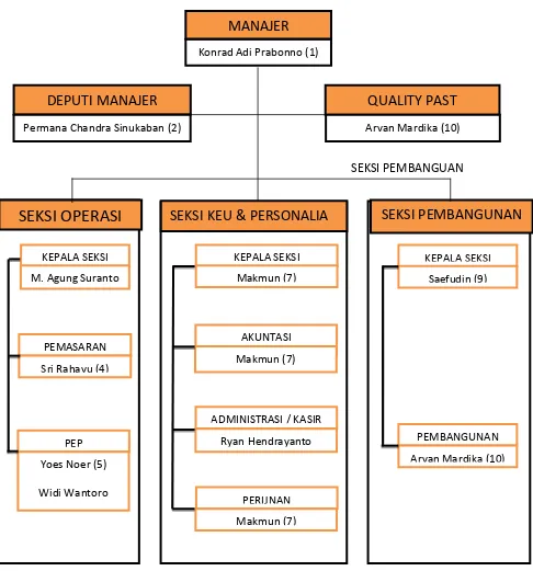 Gambar 2.2 Struktur Organisasi PT Wika Realty Wilayah Debang Tamansari Medan 