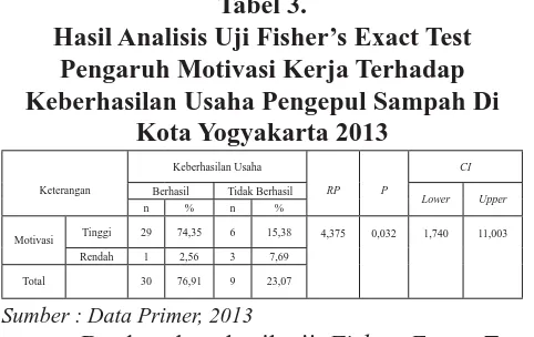 Tabel 3.Hasil Analisis Uji Fisher’s Exact Test 