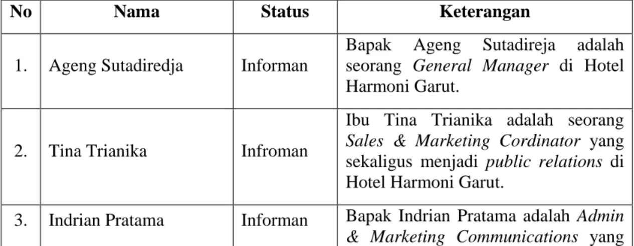 Tabel 7  Daftar Informan 