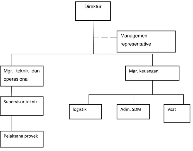 Gambar 2. Struktur Organisasi PT. Incipna IndonesiaDirektur Managemen representativereMgr