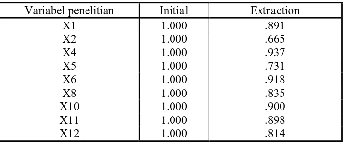 Tabel 6. Jumlah Varians Setiap Variabel yang Dijelaskan Oleh Setiap Faktor (Komunalitis) 