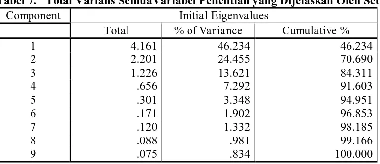 Tabel 7. Total Varians SemuaVariabel Penelitian yang Dijelaskan Oleh Setiap Faktor  Component Initial Eigenvalues 