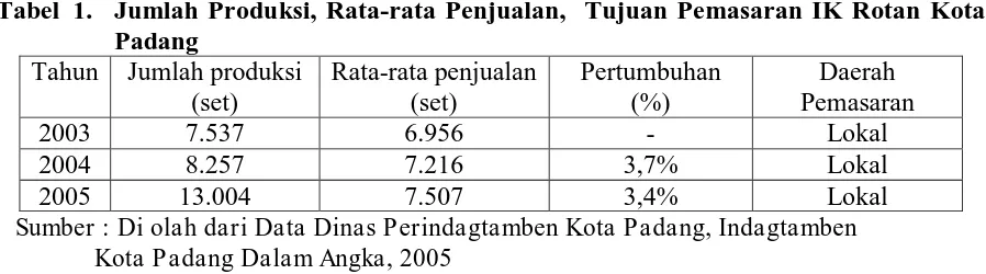 Tabel  1.  Jumlah Produksi, Rata-rata Penjualan,  Tujuan Pemasaran IK Rotan Kota Padang 
