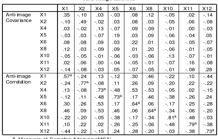 Tabel 4. Hasil Pengujian Kelayakan Seluruh Variabel Penelitian (Setelah Variabel X3, X7,X9 Dikeluarkan) 