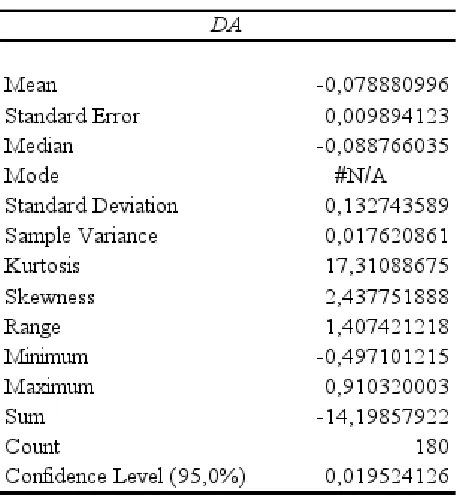 Tabel 4.2 Hasil statistik deskriptif dari discretionary accruals selama periode amatan