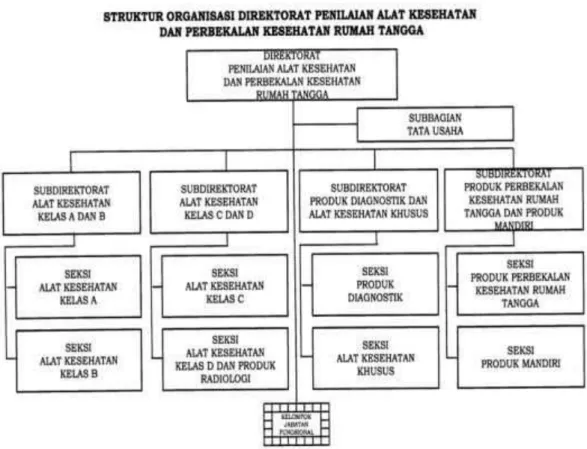 Gambar 3. Struktur Organisasi Direktorat Penilaian Alat Kesehatan dan Perbekalan Kesehatan Rumah  Tangga 