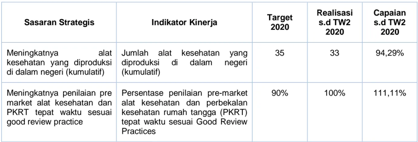 Tabel 5. Capaian Indikator Direktorat Penilaian Alat Kesehatan dan PKRT Tahun 2020 