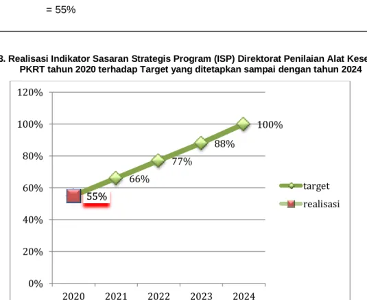 Grafik 3. Realisasi Indikator Sasaran Strategis Program (ISP) Direktorat Penilaian Alat Kesehatan dan  PKRT tahun 2020 terhadap Target yang ditetapkan sampai dengan tahun 2024 