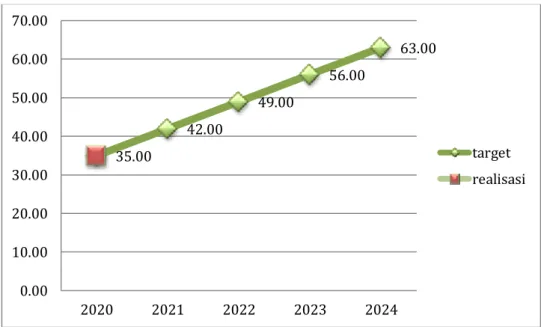 Grafik 5. Realisasi Indikator Sasaran Strategis Kegiatan (ISK) Jumlah alat kesehatan yang diproduksi di  dalam negeri (kumulatif) tahun 2020 terhadap Target yang ditetapkan sampai dengan tahun 2024 