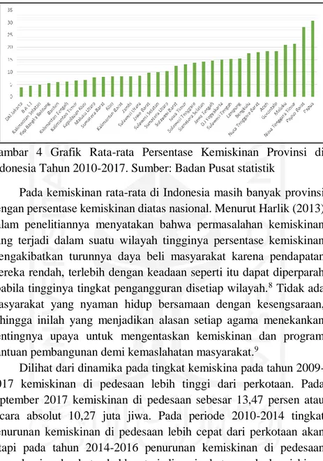 Gambar  4  Grafik  Rata-rata  Persentase  Kemiskinan  Provinsi  di  Indonesia Tahun 2010-2017