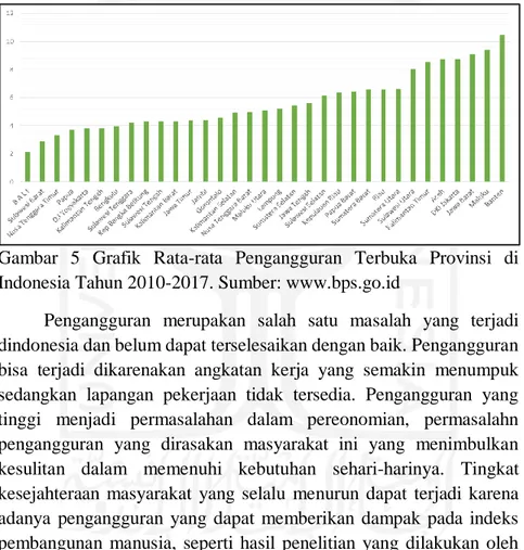 Gambar  5  Grafik  Rata-rata  Pengangguran  Terbuka  Provinsi  di  Indonesia Tahun 2010-2017