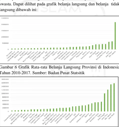 Gambar  6  Grafik  Rata-rata  Belanja  Langsung  Provinsi  di  Indonesia  Tahun 2010-2017