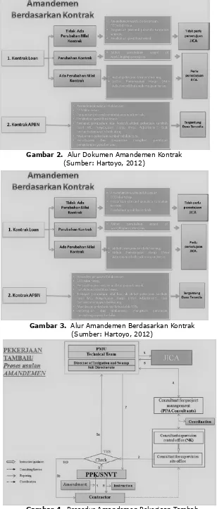 Gambar 4.  Prosedur Amandemen Pekerjaan Tambah(Sumber: Hartoyo, 2012)