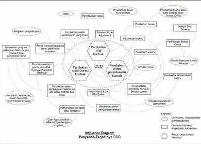 Gambar 7. Inluence Diagram Proses Terjadinya CCOSumber: Hasil Olahan Data Pada Dokumen Proyek Pembangunan Bendung X