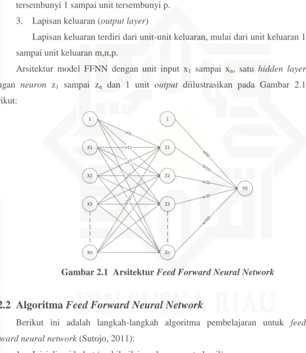 Gambar 2.1  Arsitektur Feed Forward Neural Network 