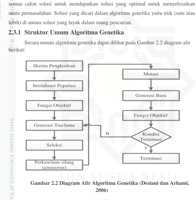 Gambar 2.2 Diagram Alir Algoritma Genetika (Desiani dan Arhami,  2006) 