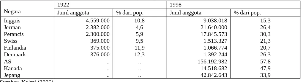 Tabel 1: Perkembangan Koperasi di NM, 1922-1998