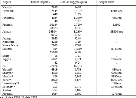 Tabel 2: Jumlah koperasi pertanian di NM, 2002Jumlah koperasiJumlah anggota (juta)Penghasilan*