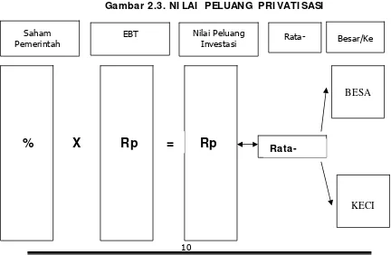 Tabel 2.1. Pilihan Metode Privatisasi 