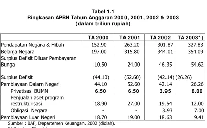 Tabel 1.1 Ringkasan APBN Tahun Anggaran 2000, 2001, 2002 & 2003 