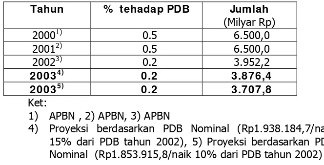 Tabel 4.6 Perkembangan Persentase Privatisasi BUMN terhadap PDB 