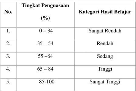Tabel 3.4Standar Ketuntasan Hasil Belajar PKn